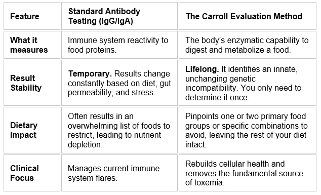 Beyond Antibodies: The Root-Cause Method for True Food Compatibility 4 chart